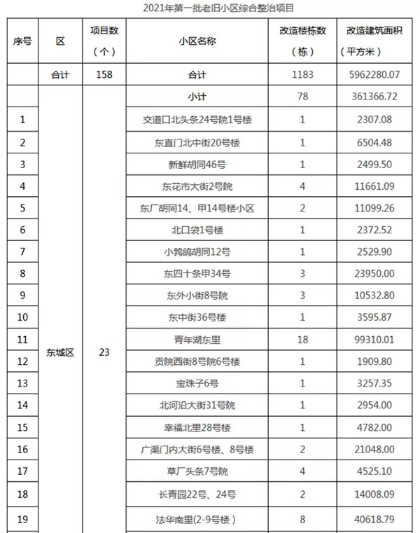 重磅：北京老舊小區納入首批改造名單，建筑涂料用量將激增！