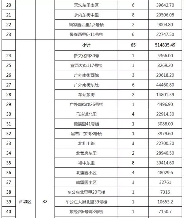 重磅：北京老舊小區納入首批改造名單，建筑涂料用量將激增！