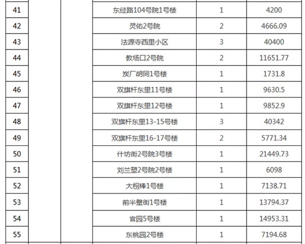 重磅：北京老舊小區納入首批改造名單，建筑涂料用量將激增！