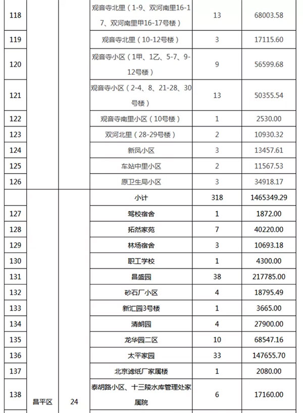 重磅：北京老舊小區納入首批改造名單，建筑涂料用量將激增！