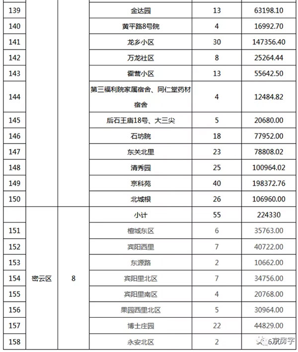 重磅：北京老舊小區納入首批改造名單，建筑涂料用量將激增！