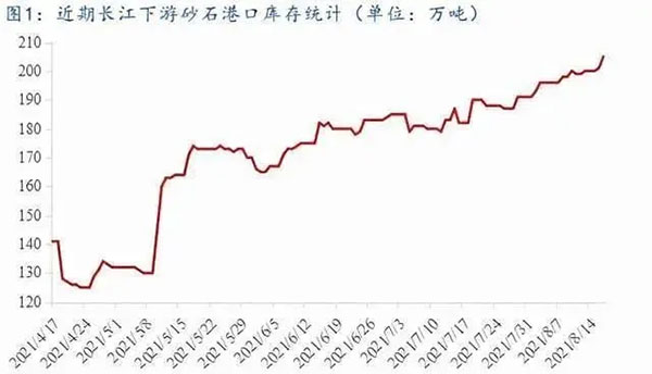 聚焦！砂石庫存增幅超6成，上漲難度較大！