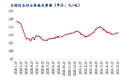 8月砂石價格同比上漲3.1%，金九銀十旺季來臨，砂石行情利好上揚