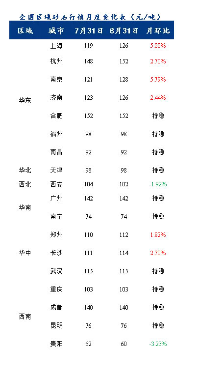 8月砂石價格同比上漲3.1%，金九銀十旺季來臨，砂石行情利好上揚