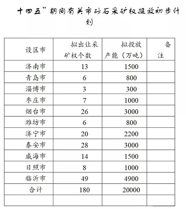 增加供給2億噸！山東確定“十四五”期間砂石采礦權投放初步計劃