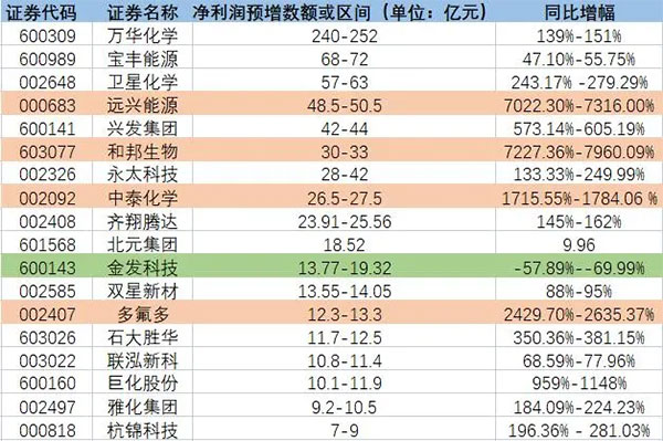 增長超7200%！原料暴漲致多家化工龍頭預增！