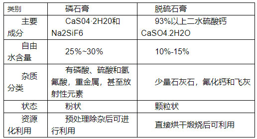 如何分辨脫硫石膏與磷石膏,看了你就知道！