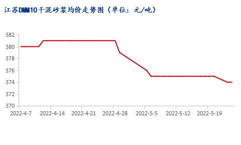 市場需求恢復緩慢，江蘇砂漿市場暫穩